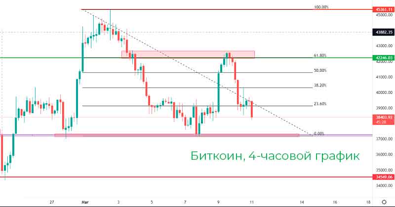 Технический прогноз BTC/USD