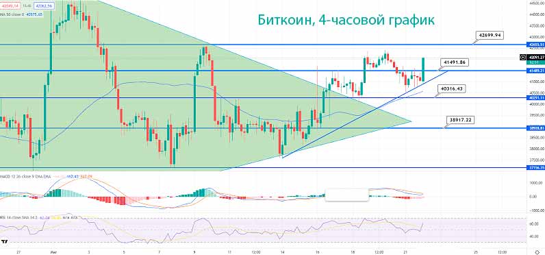 Прорыв BTC вниз?