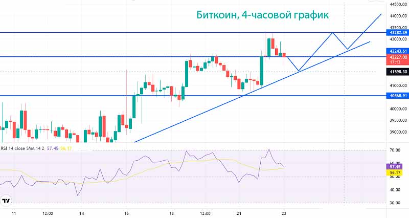Цена Биткойна остается в восходящем тренде