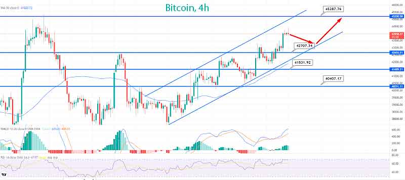 Технический прогноз BTC/USD