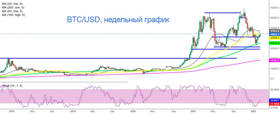 BTC сталкивается с 50 SMA наверху