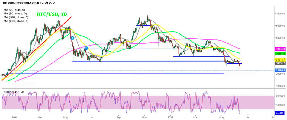 График Биткойна