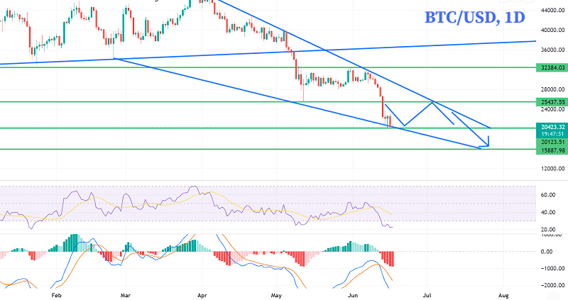Дневной график Биткоин