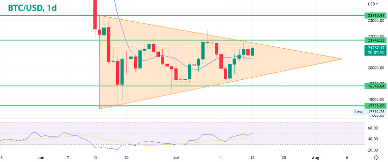 Биткойн BTC/USD дневной график криптовалюты Bitcoin