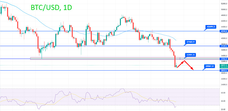 График Прогноз цены Биткоина