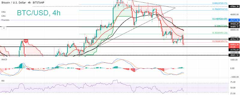 Прогноз цены Биткойна: может ли BTC восстановиться выше уровня поддержки