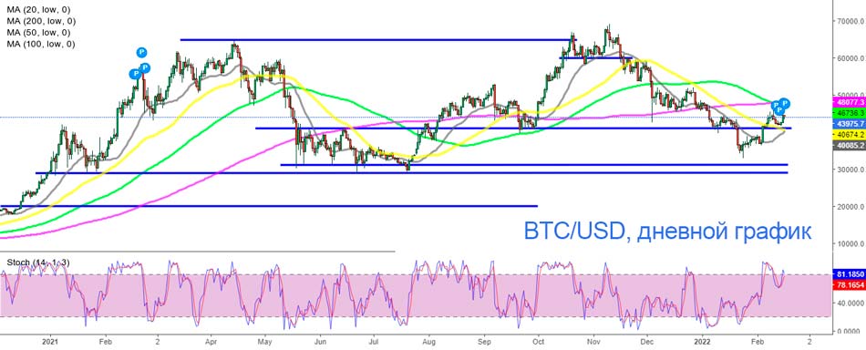 BTC/USD: 50 SMA также превратилась в поддержку на дневном графике