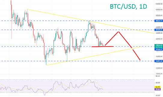 Биткойн скользит к поддержке в $39 000
