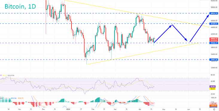Биткойн восстанавливается выше уровня поддержки $40 000