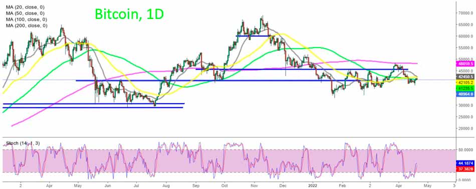 График Биткоина
