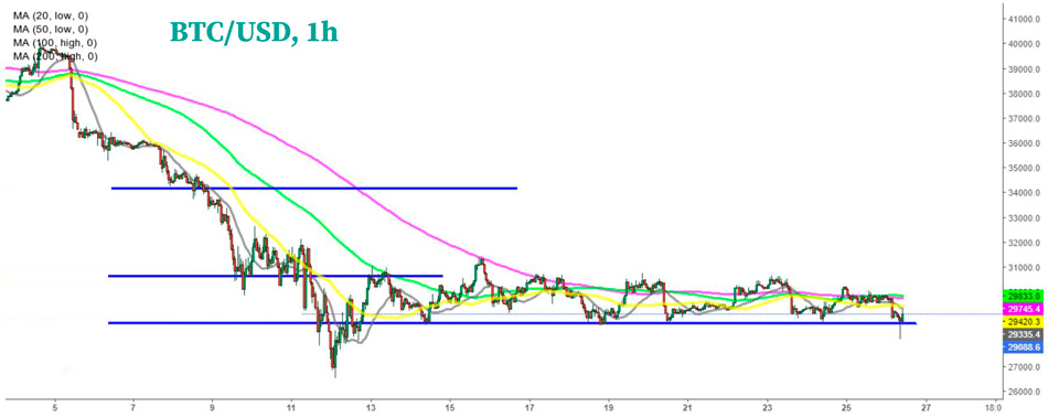 Дневной график Биткоина