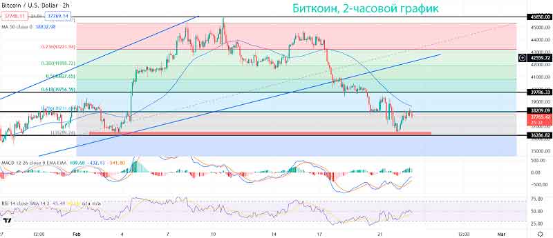 Есть ли новое падение BTC?