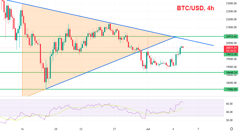 Биткоин BTC/USD 4-часовой график криптовалюты