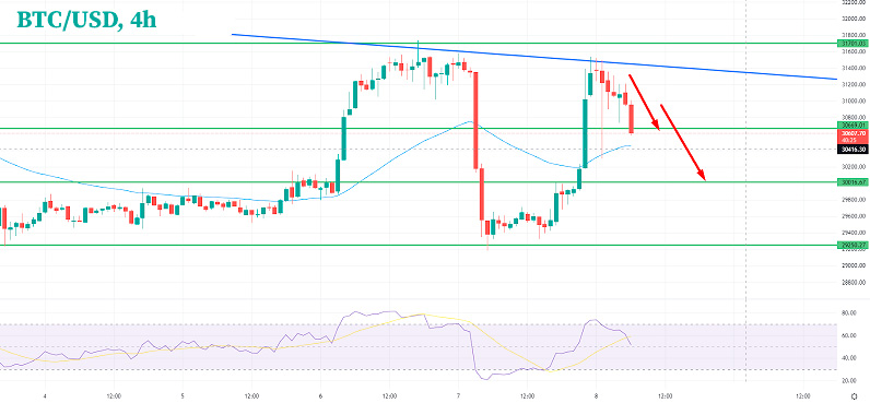 График Биткойн борется ниже $31500