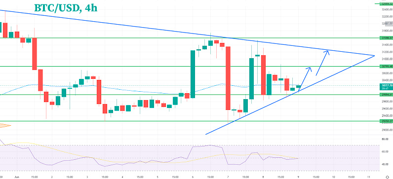 Биткойн получает поддержку около $30000