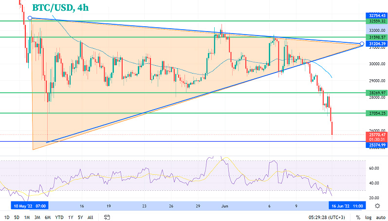 Биткойн (BTCUSD) падает до $25000