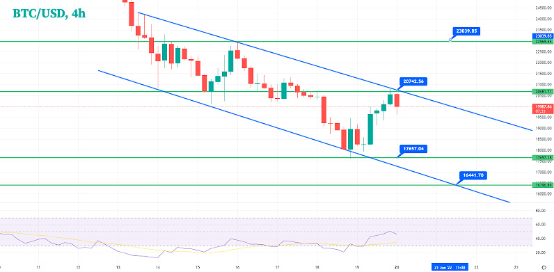4-часовой график Биткоина