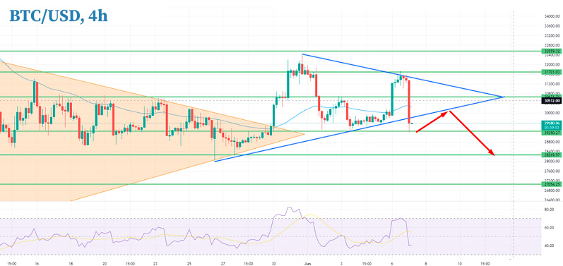 Стоимость Биткоина упала на 6%