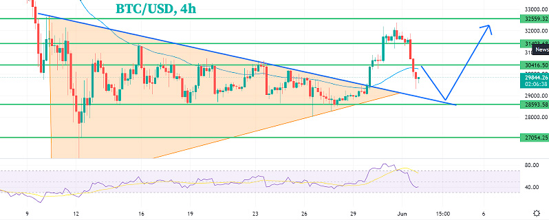 График Прогноз цены Биткойна
