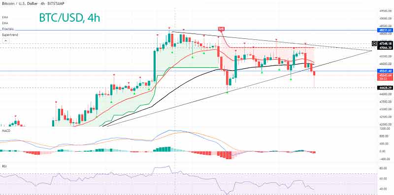 График Биткоина