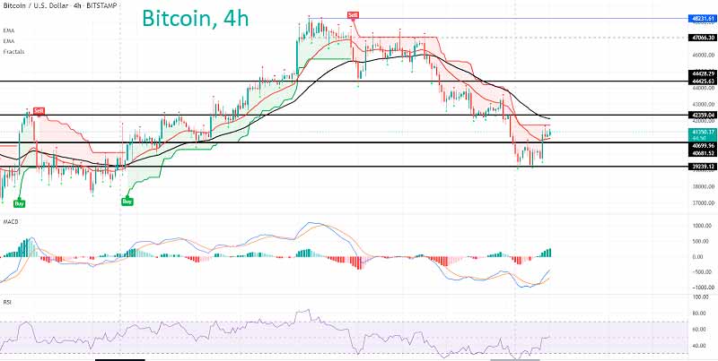 Биткойн отскакивает от поддержки на уровне 40 000 – что дальше?