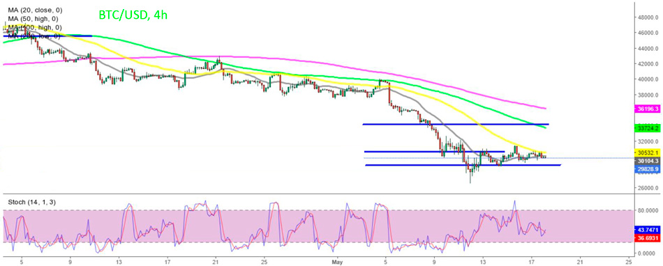 Криптовалюты: Биткойн остается подавленным Скользящими средними