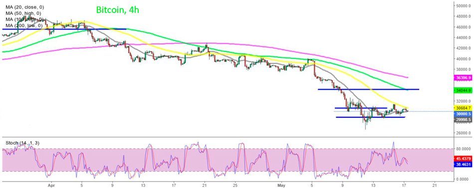 График Закрытие Биткоин сигнала