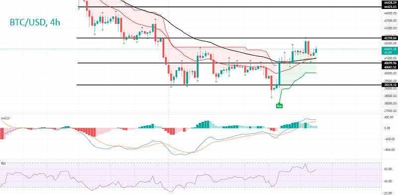 Btc Usd Цена