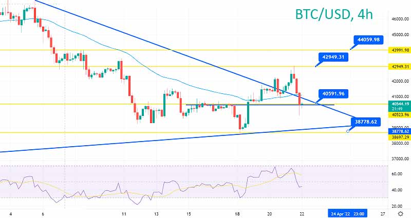 Прогноз цены Биткоина