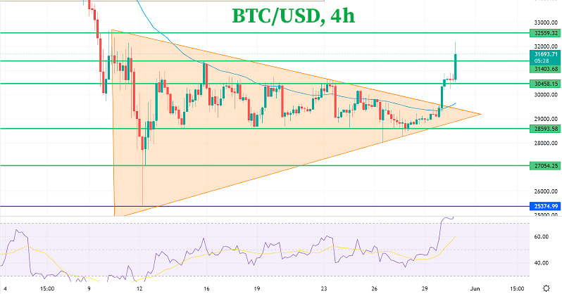 Цена Биткоина продолжает расти
