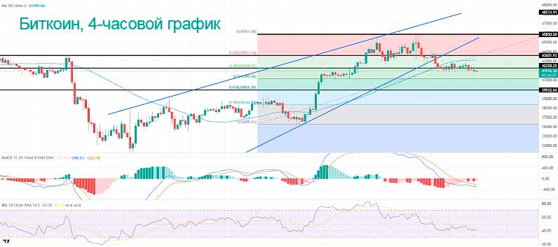 Биткойн торгуется чуть ниже 23,6-процентного уровня коррекции Фибоначчи