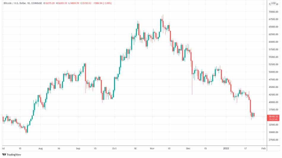 Падение биткойна в выходные дни: 50% от рекордных максимумов