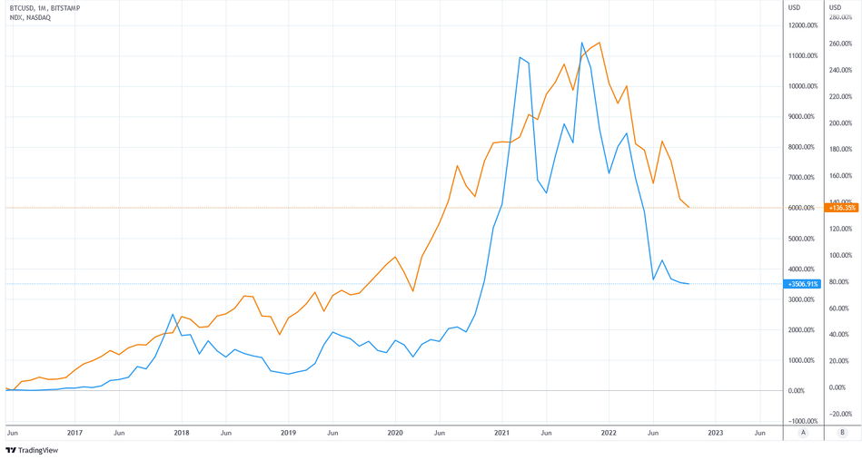 Bitcoin and NASDAQ 1 month chart