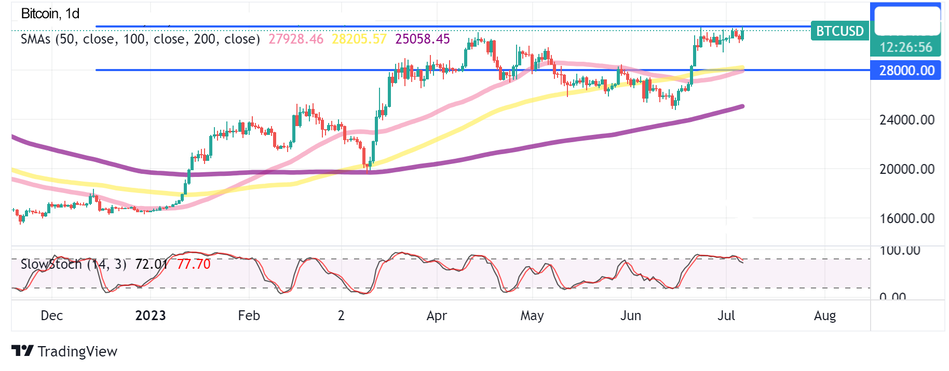 График Биткоина