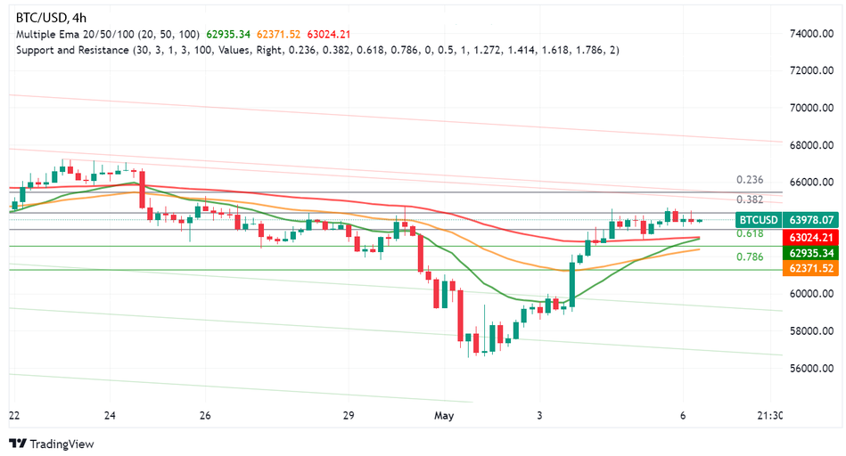 Технический анализ пары BTC/USD