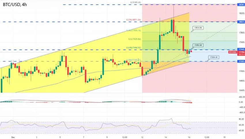 График - Биткоин опускается ниже $17 500 - ястребиный FOMC и повышение ставки ФРС