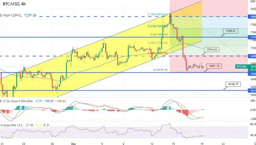 График - Биткоин закрепился выше $16 600; хорошее ли это время для покупки?