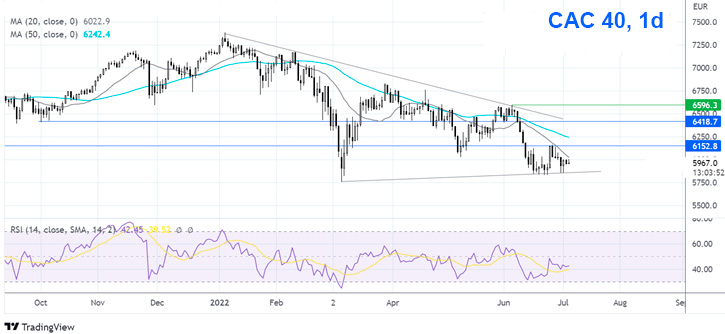 Индекс CAC дневной график Форекс