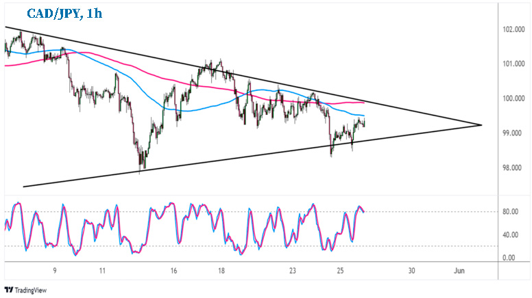 График. Ежедневные новости Форекс и прогноз курса пары CADJPY