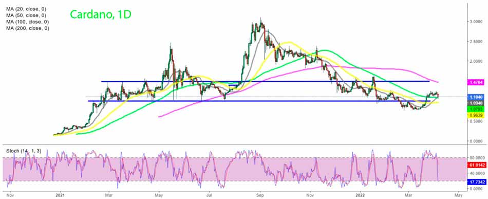 Анализ дневного графика Cardano
