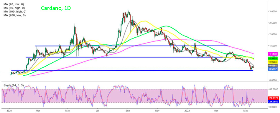 График Cardano снижается с сентября прошлого года