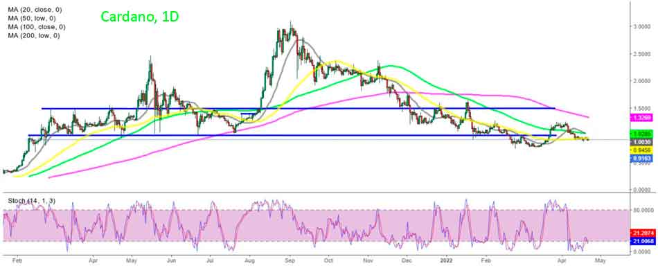 Дневной график Cardano