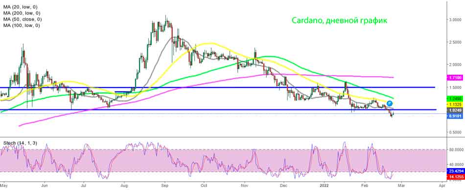 Анализ дневного графика Кардано – MA сохраняет медвежий настрой ADA