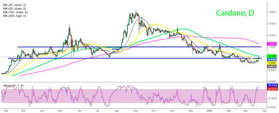 Cardano Daily Chart – ADA Pushes Above the First Resistance