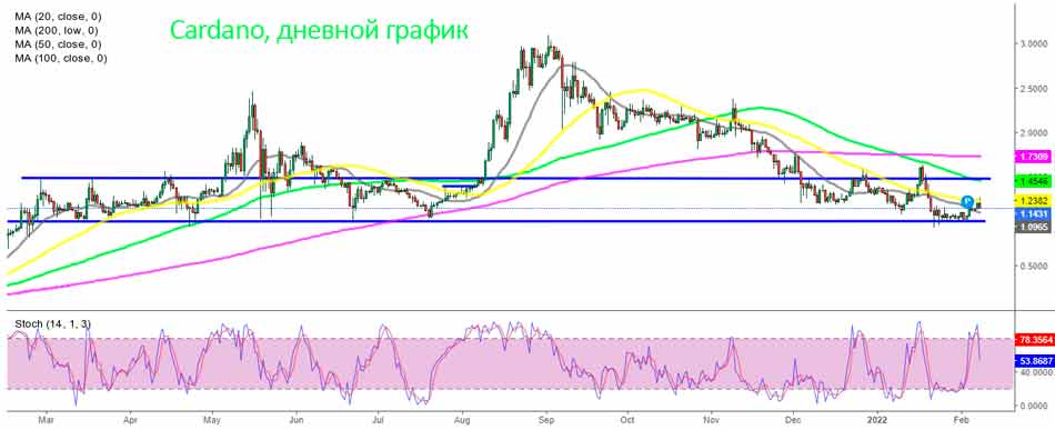 Отклонит ли 50 SMA цену еще раз?