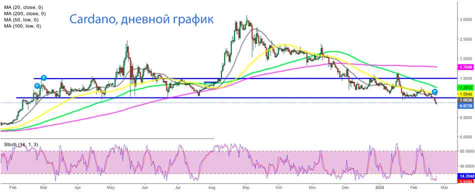 Анализ дневного графика Cardano