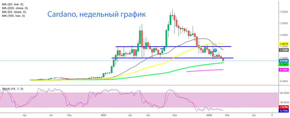 Анализ недельного графика Cardano