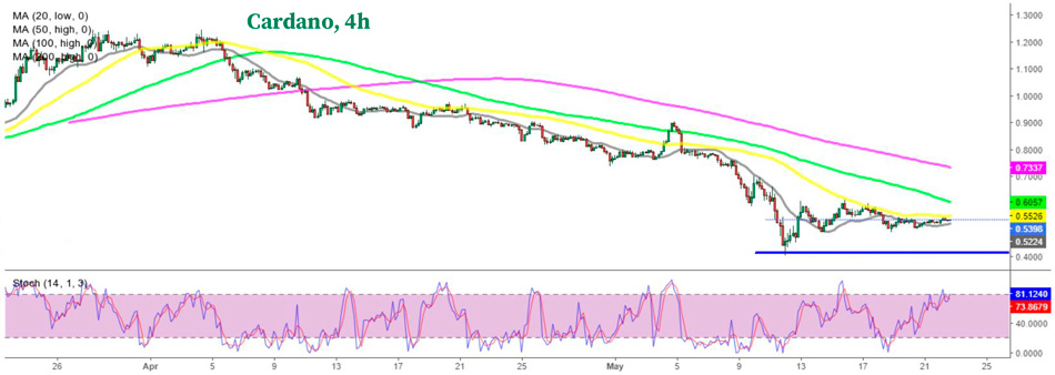 График ADA/USD по-прежнему торгуется ниже 50 SMA