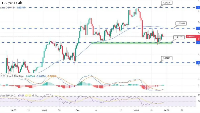 График - Паттерн "двойное дно" для поддержки GBPUSD - быстрый прогноз на сегодня