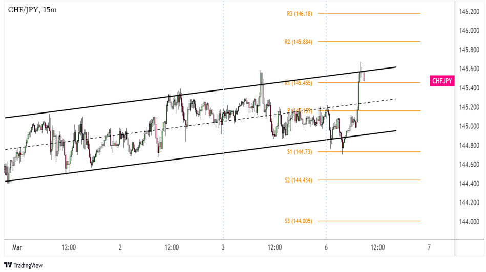 Технический график дня: CHF/JPY